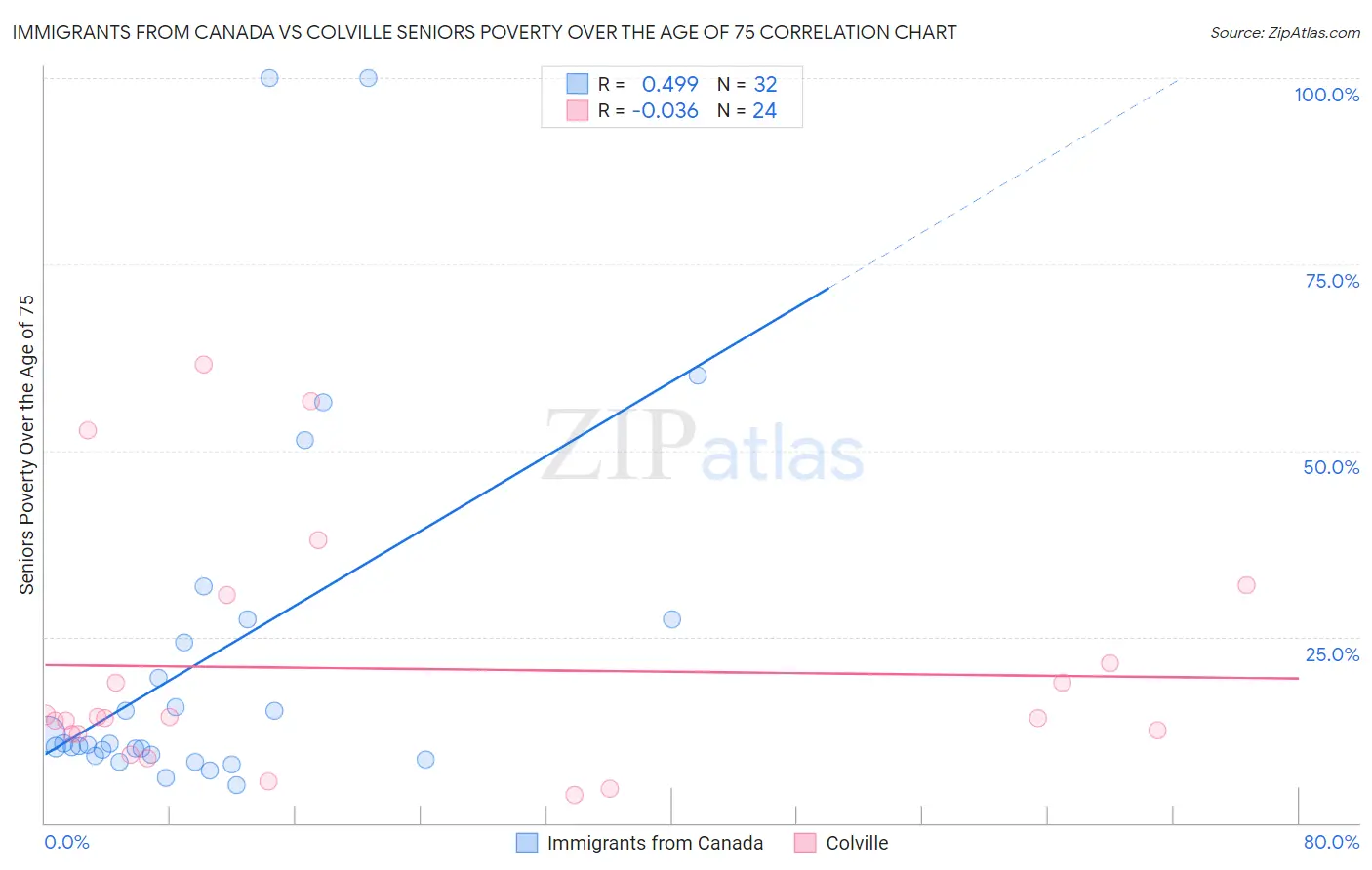 Immigrants from Canada vs Colville Seniors Poverty Over the Age of 75