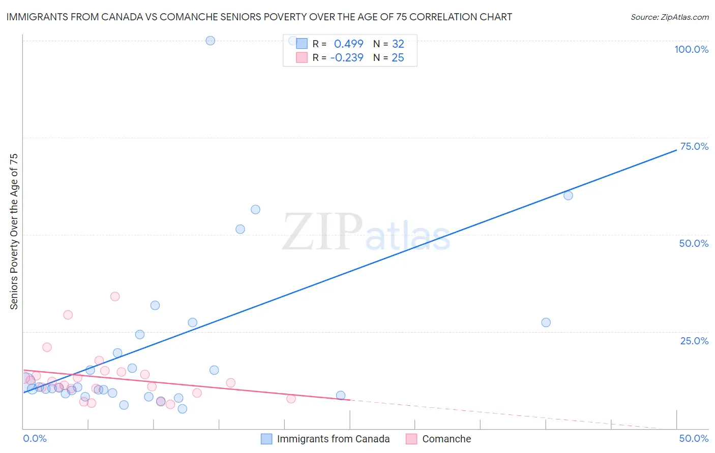 Immigrants from Canada vs Comanche Seniors Poverty Over the Age of 75