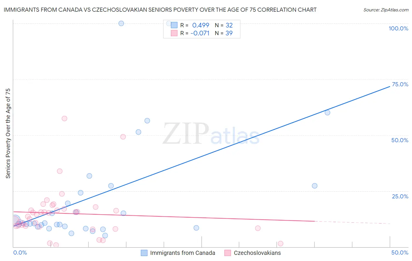 Immigrants from Canada vs Czechoslovakian Seniors Poverty Over the Age of 75