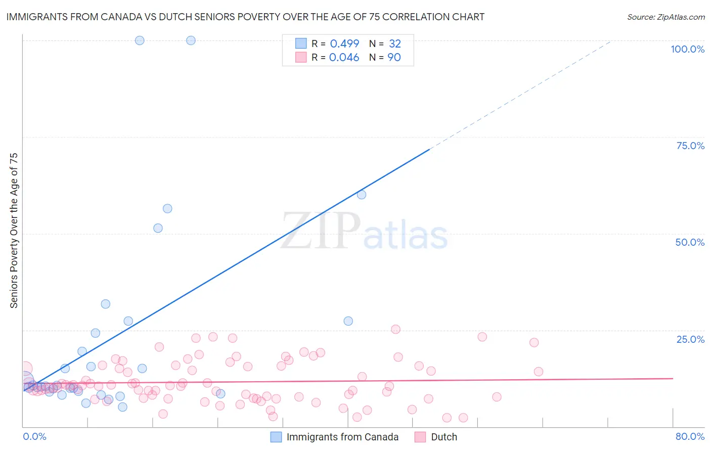 Immigrants from Canada vs Dutch Seniors Poverty Over the Age of 75