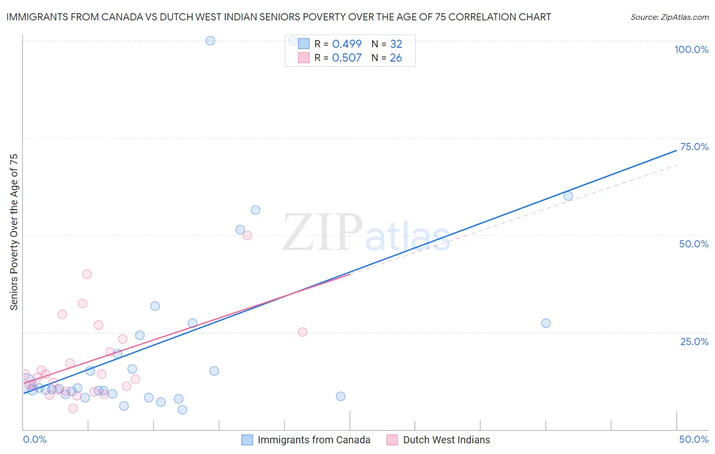 Immigrants from Canada vs Dutch West Indian Seniors Poverty Over the Age of 75