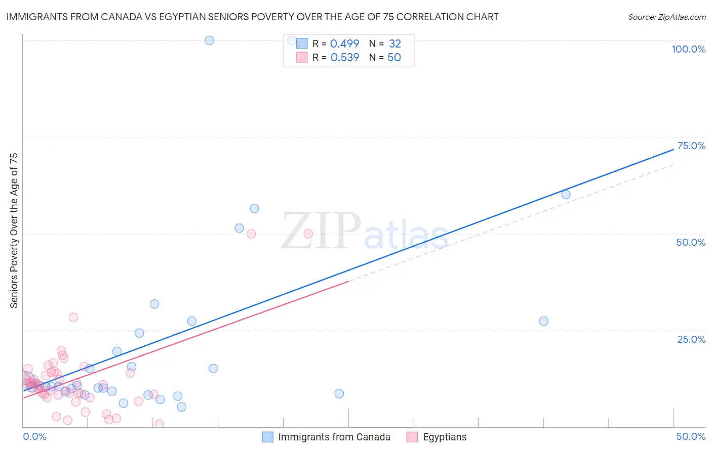 Immigrants from Canada vs Egyptian Seniors Poverty Over the Age of 75