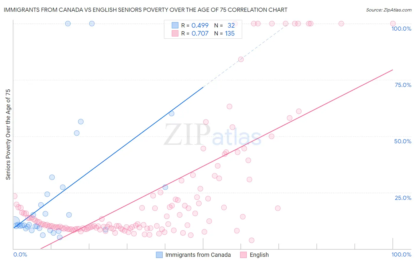 Immigrants from Canada vs English Seniors Poverty Over the Age of 75