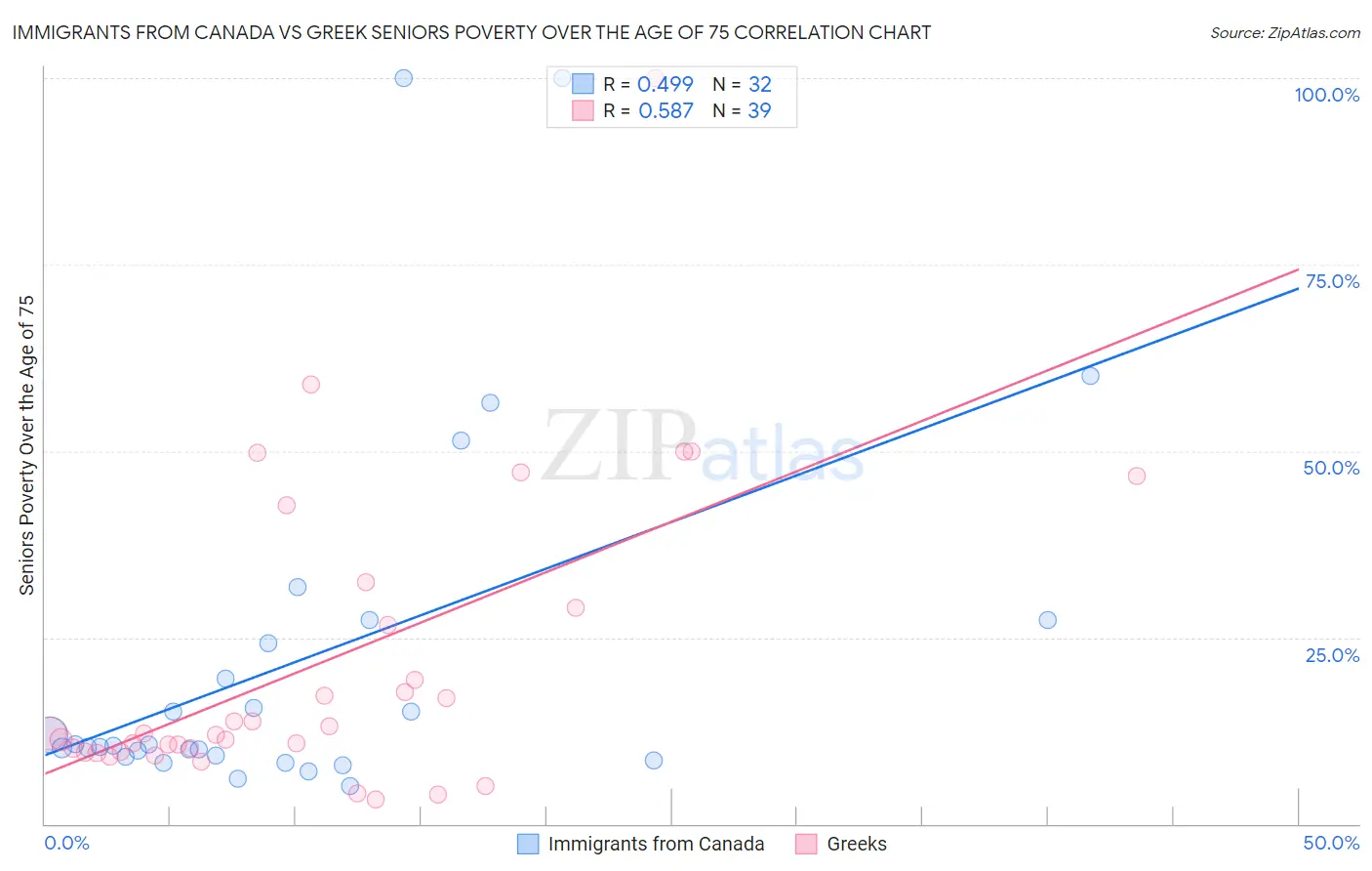 Immigrants from Canada vs Greek Seniors Poverty Over the Age of 75