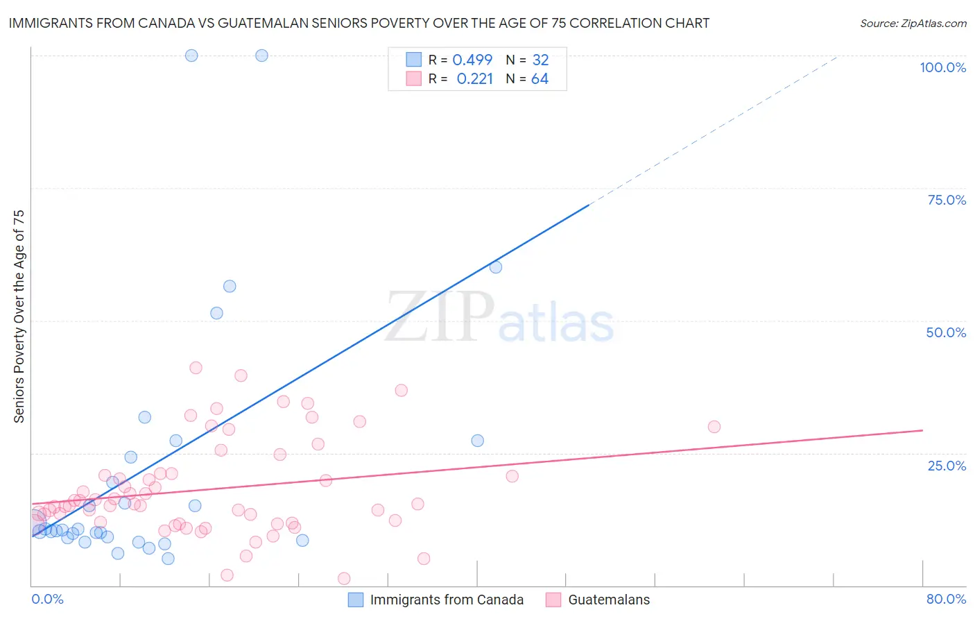 Immigrants from Canada vs Guatemalan Seniors Poverty Over the Age of 75