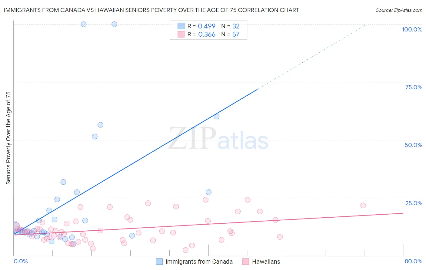 Immigrants from Canada vs Hawaiian Seniors Poverty Over the Age of 75