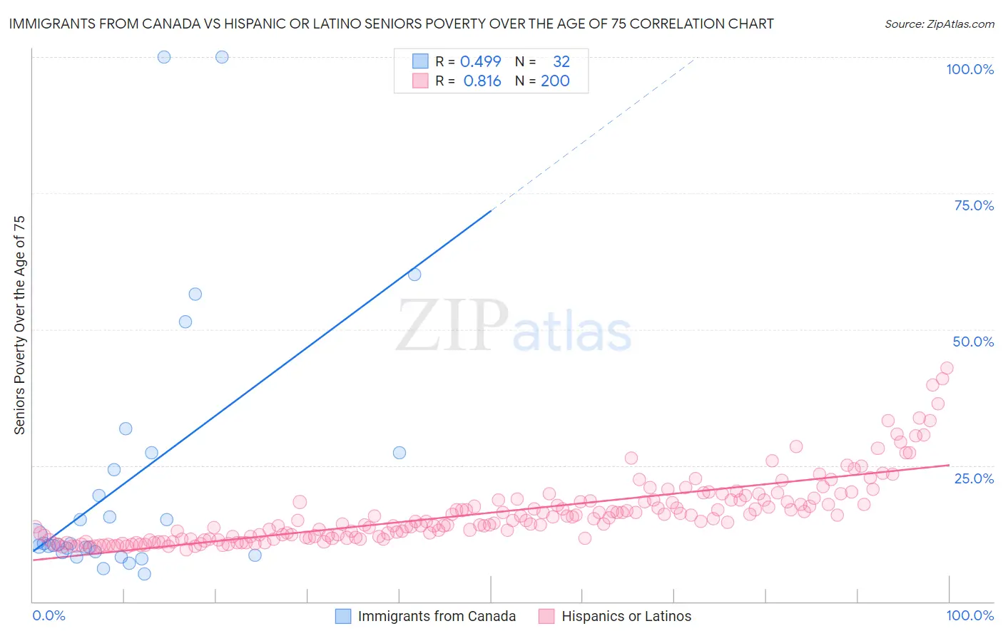 Immigrants from Canada vs Hispanic or Latino Seniors Poverty Over the Age of 75