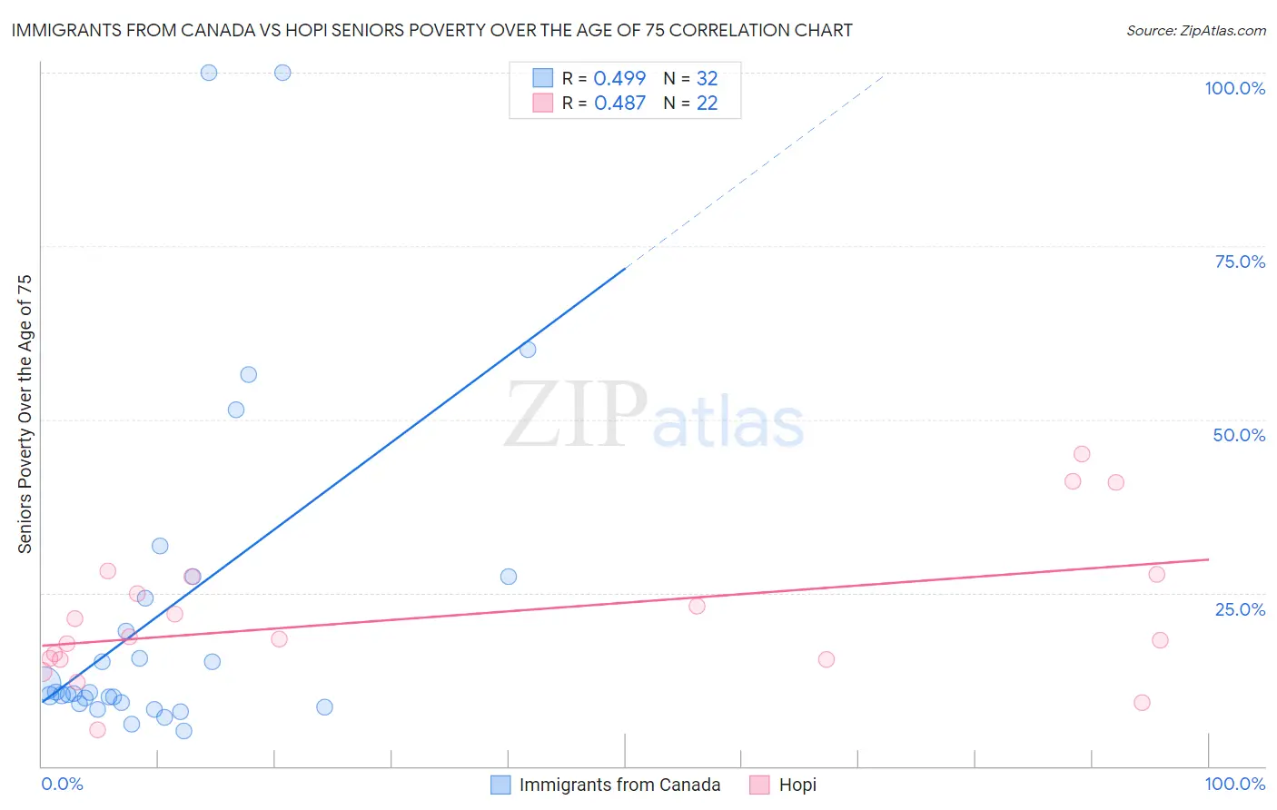 Immigrants from Canada vs Hopi Seniors Poverty Over the Age of 75