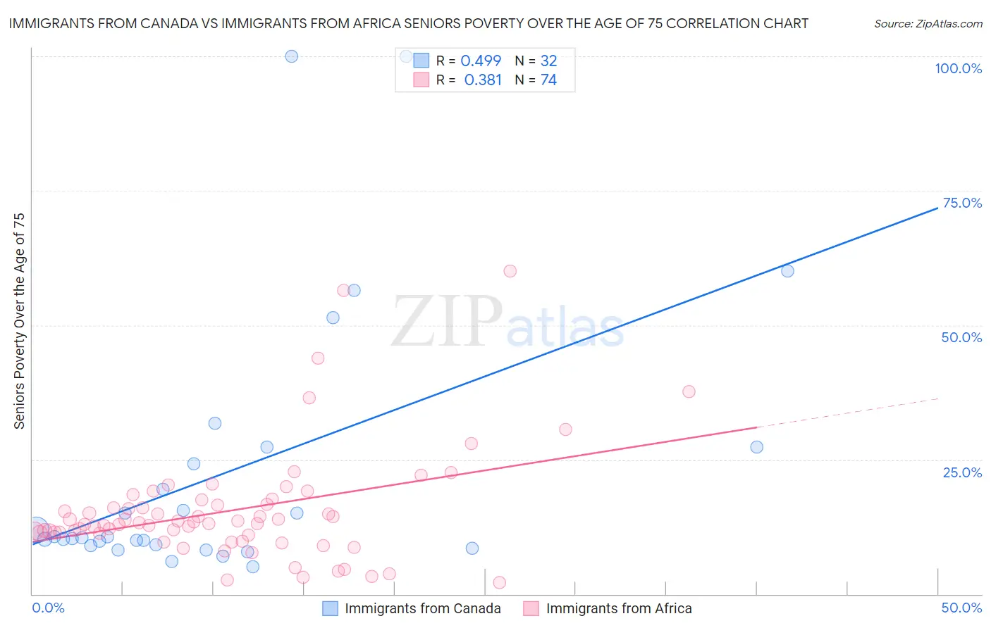 Immigrants from Canada vs Immigrants from Africa Seniors Poverty Over the Age of 75