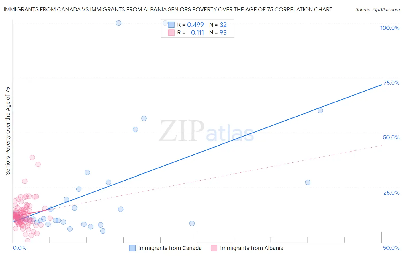 Immigrants from Canada vs Immigrants from Albania Seniors Poverty Over the Age of 75