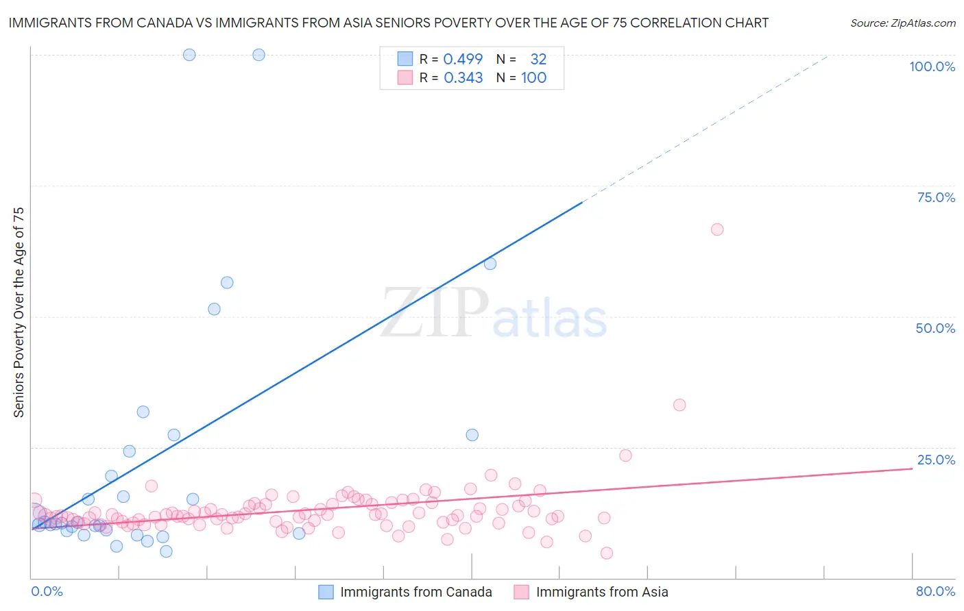 Immigrants from Canada vs Immigrants from Asia Seniors Poverty Over the Age of 75