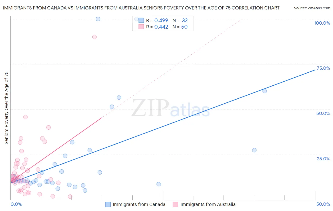 Immigrants from Canada vs Immigrants from Australia Seniors Poverty Over the Age of 75