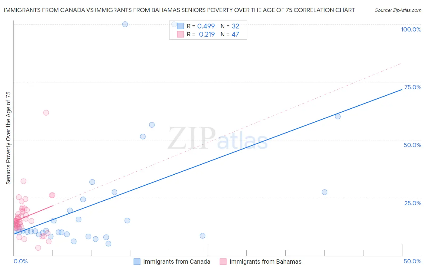 Immigrants from Canada vs Immigrants from Bahamas Seniors Poverty Over the Age of 75