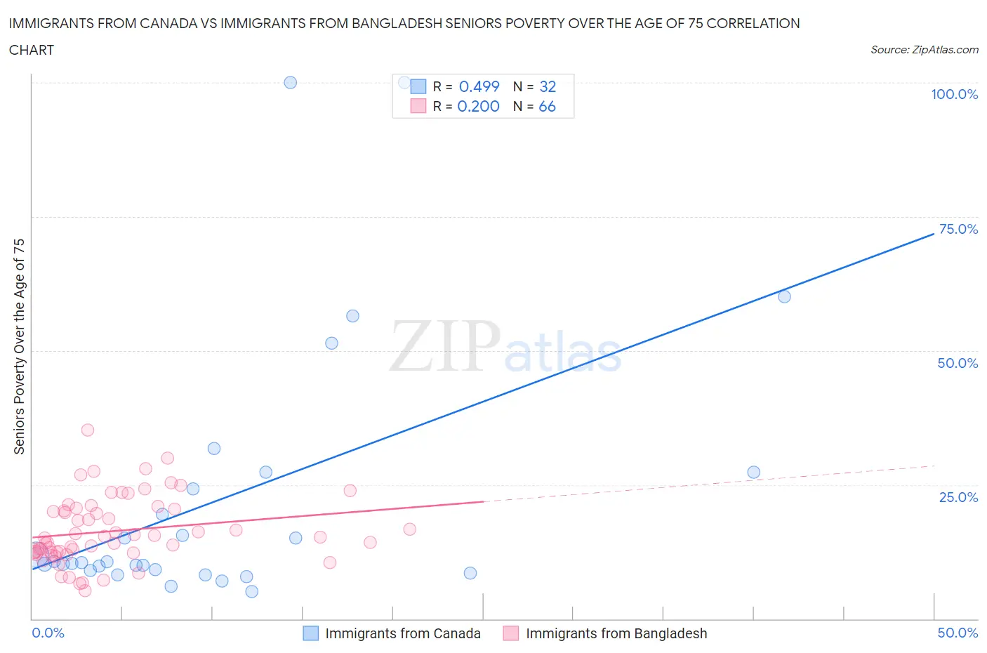 Immigrants from Canada vs Immigrants from Bangladesh Seniors Poverty Over the Age of 75
