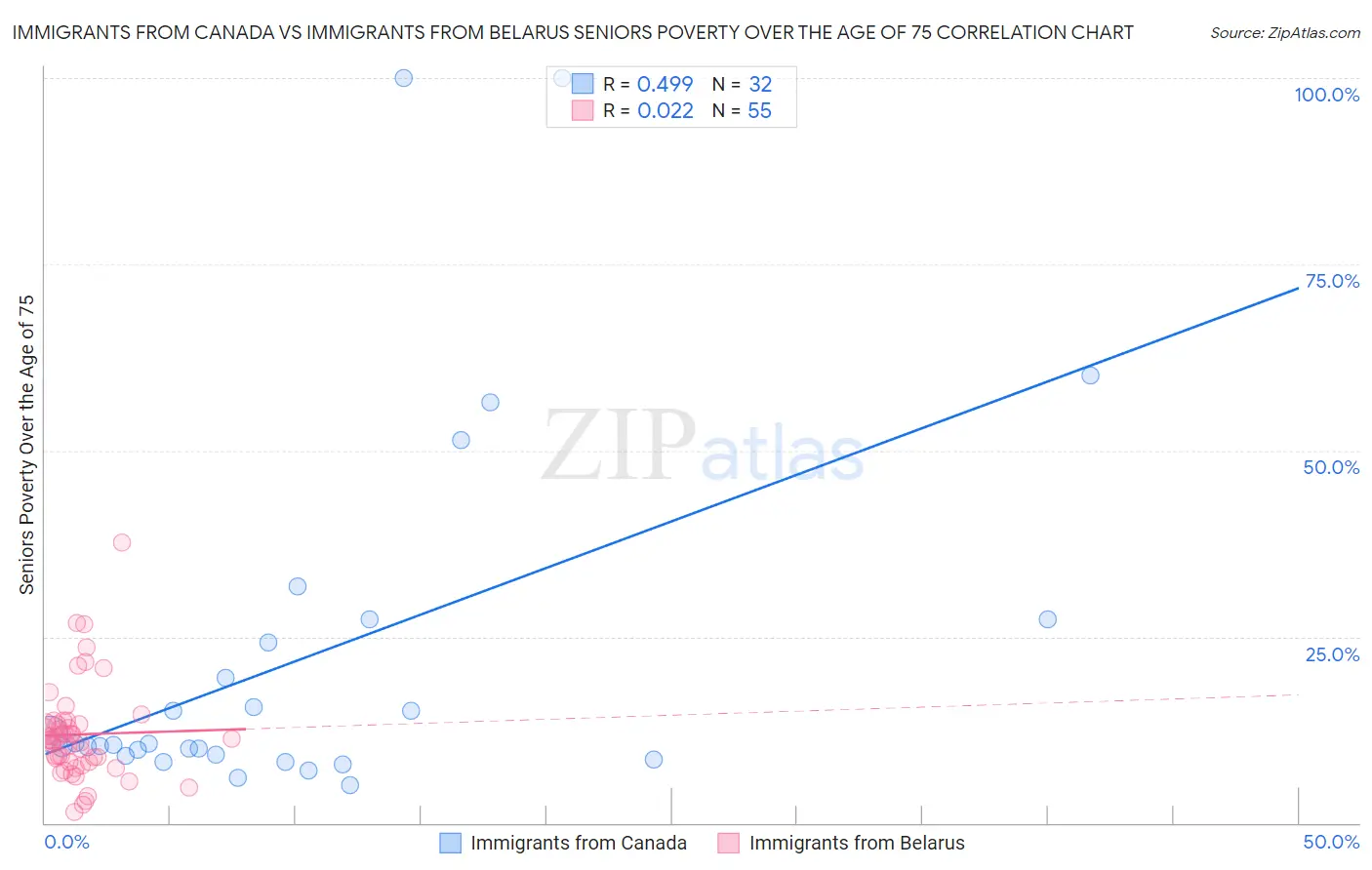 Immigrants from Canada vs Immigrants from Belarus Seniors Poverty Over the Age of 75