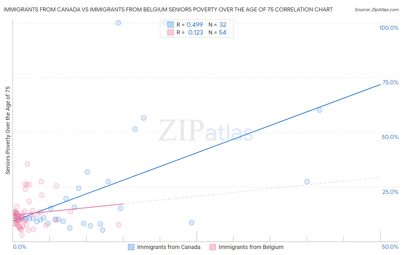 Immigrants from Canada vs Immigrants from Belgium Seniors Poverty Over the Age of 75