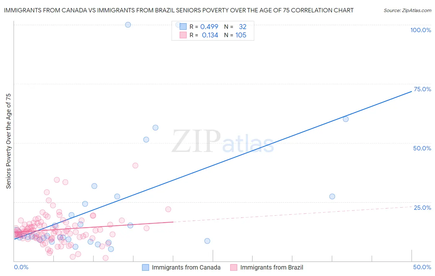 Immigrants from Canada vs Immigrants from Brazil Seniors Poverty Over the Age of 75