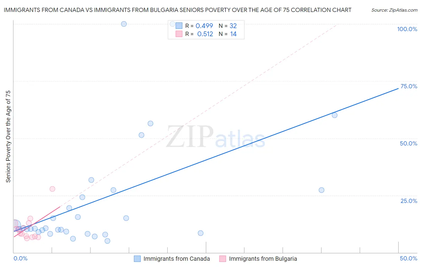 Immigrants from Canada vs Immigrants from Bulgaria Seniors Poverty Over the Age of 75