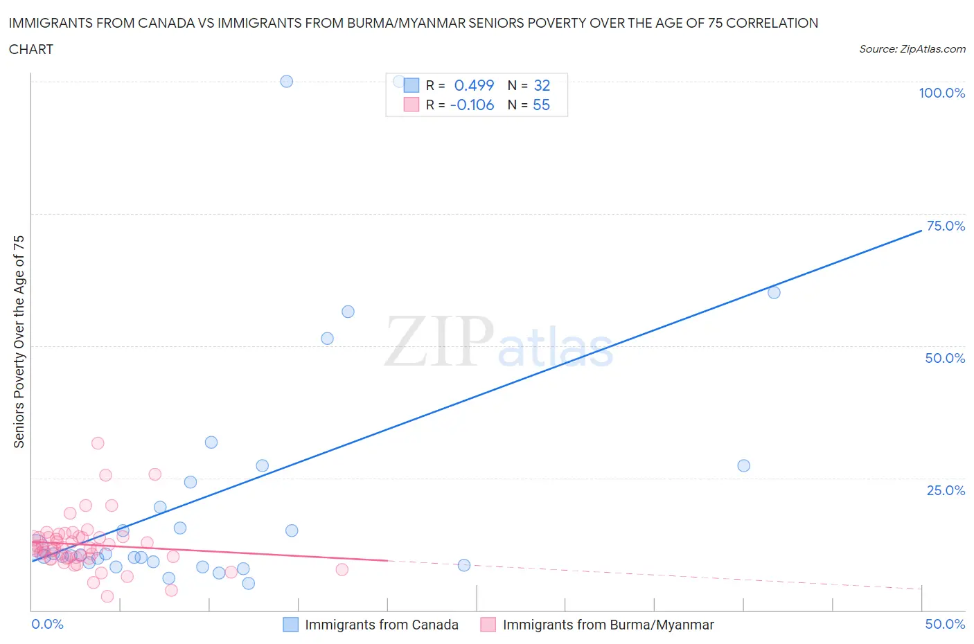 Immigrants from Canada vs Immigrants from Burma/Myanmar Seniors Poverty Over the Age of 75