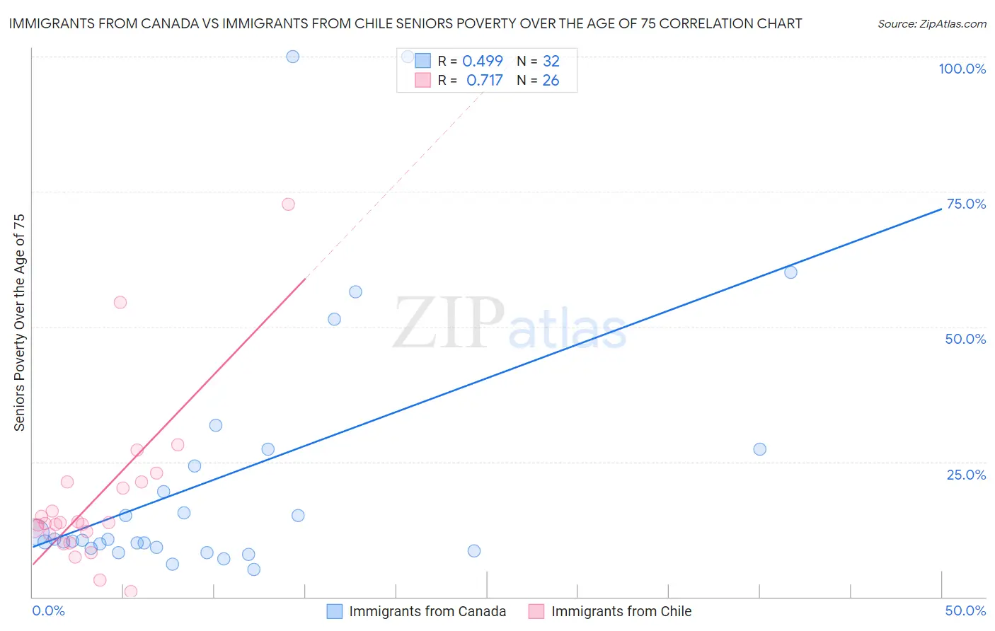 Immigrants from Canada vs Immigrants from Chile Seniors Poverty Over the Age of 75