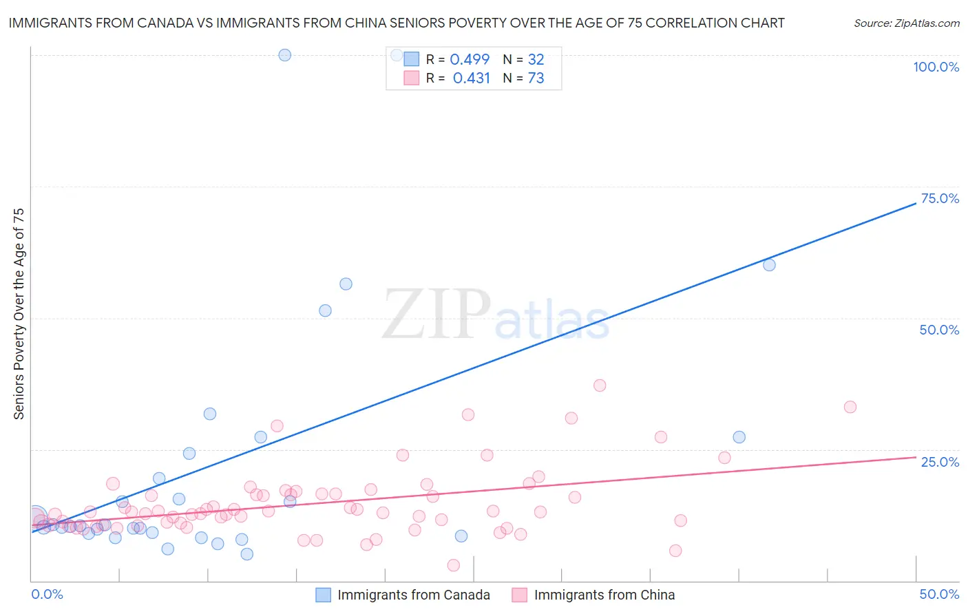 Immigrants from Canada vs Immigrants from China Seniors Poverty Over the Age of 75