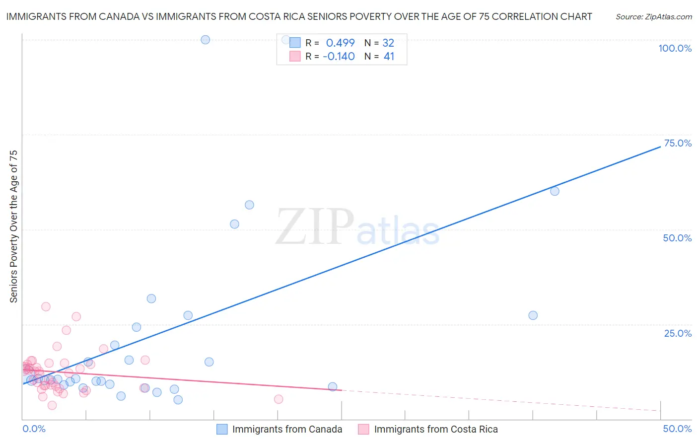 Immigrants from Canada vs Immigrants from Costa Rica Seniors Poverty Over the Age of 75