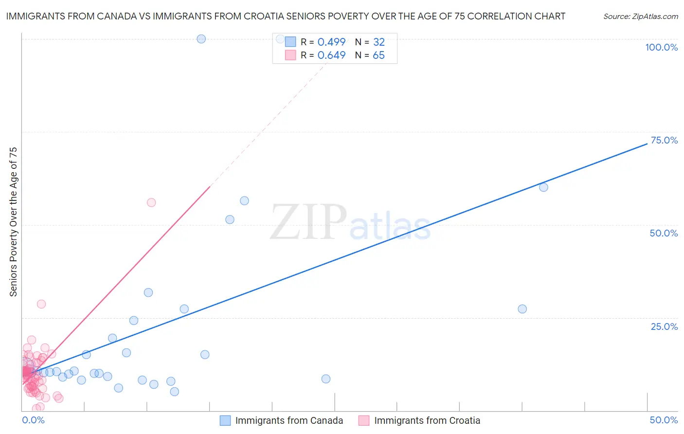 Immigrants from Canada vs Immigrants from Croatia Seniors Poverty Over the Age of 75