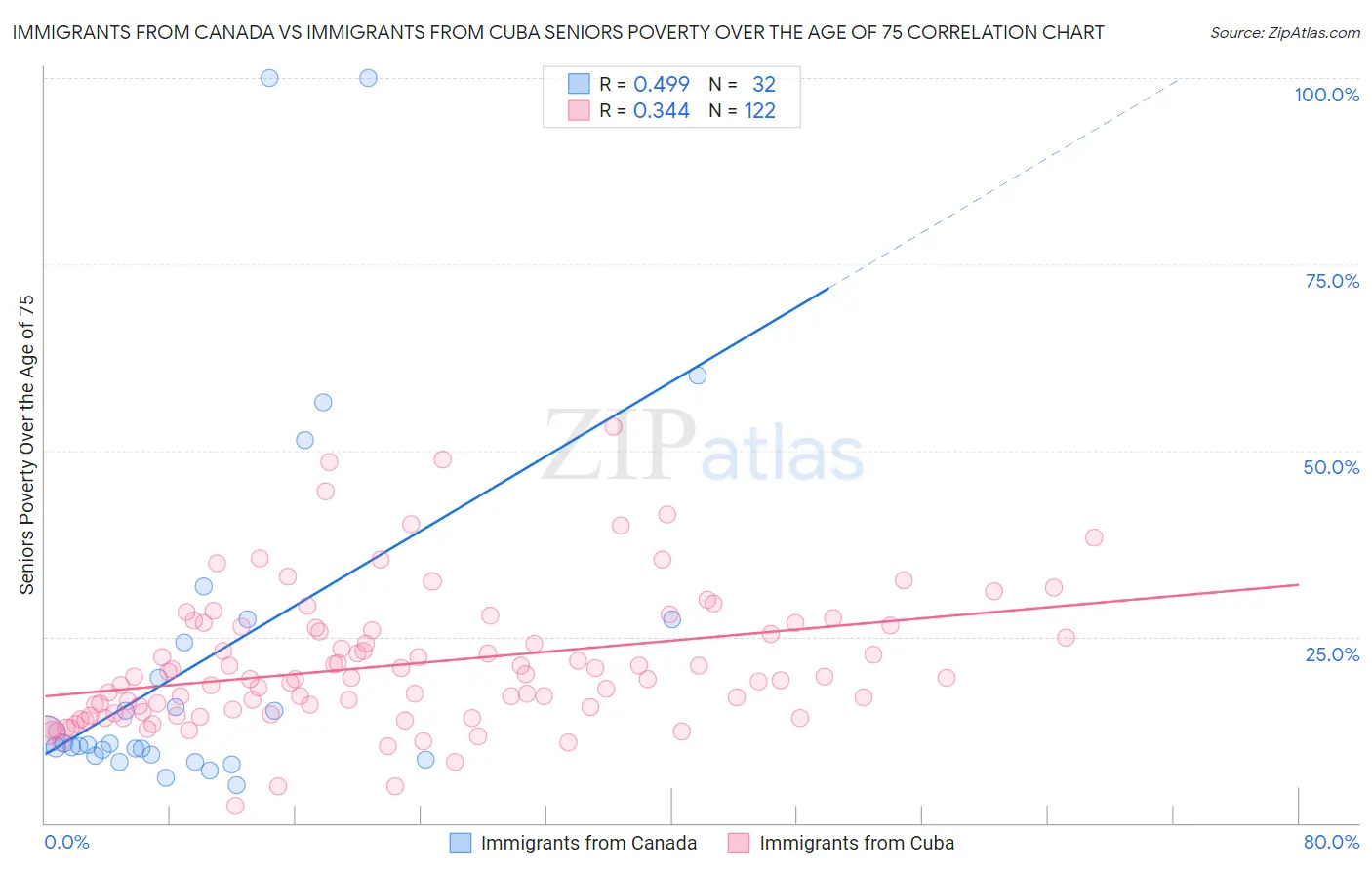 Immigrants from Canada vs Immigrants from Cuba Seniors Poverty Over the Age of 75