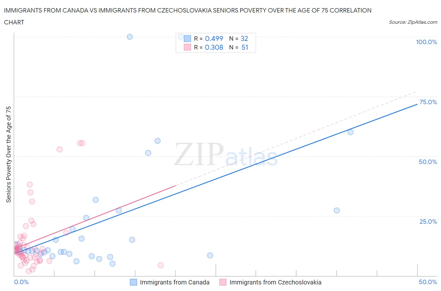 Immigrants from Canada vs Immigrants from Czechoslovakia Seniors Poverty Over the Age of 75