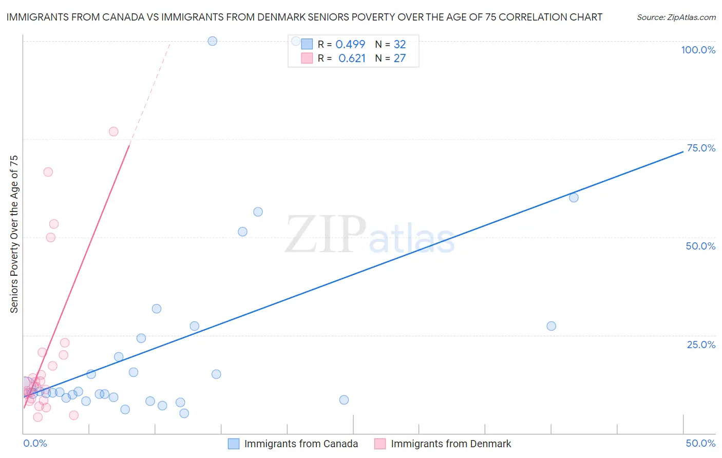 Immigrants from Canada vs Immigrants from Denmark Seniors Poverty Over the Age of 75