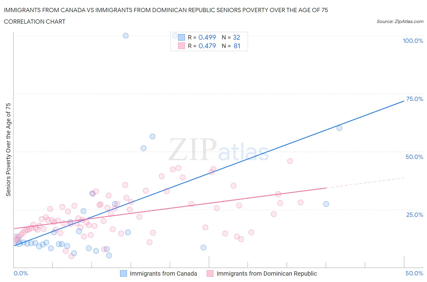 Immigrants from Canada vs Immigrants from Dominican Republic Seniors Poverty Over the Age of 75