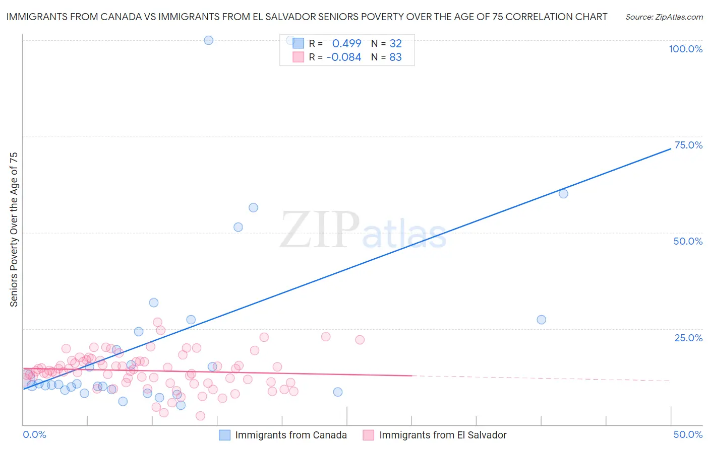 Immigrants from Canada vs Immigrants from El Salvador Seniors Poverty Over the Age of 75