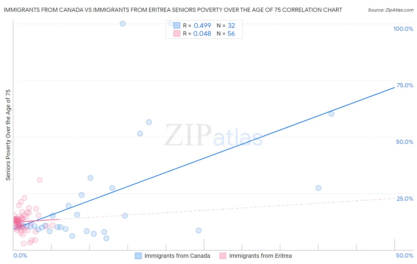 Immigrants from Canada vs Immigrants from Eritrea Seniors Poverty Over the Age of 75