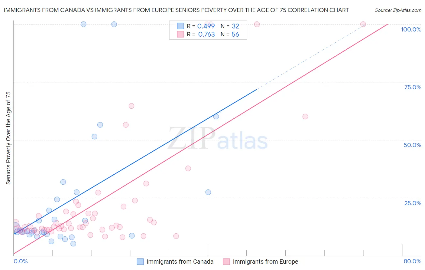 Immigrants from Canada vs Immigrants from Europe Seniors Poverty Over the Age of 75