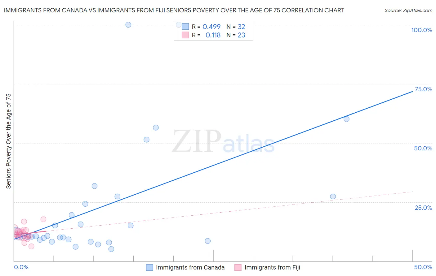 Immigrants from Canada vs Immigrants from Fiji Seniors Poverty Over the Age of 75