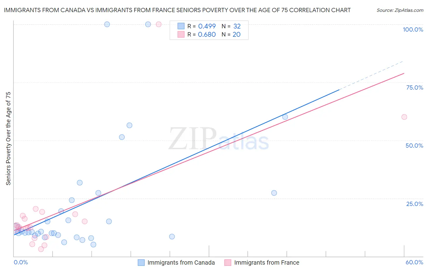 Immigrants from Canada vs Immigrants from France Seniors Poverty Over the Age of 75