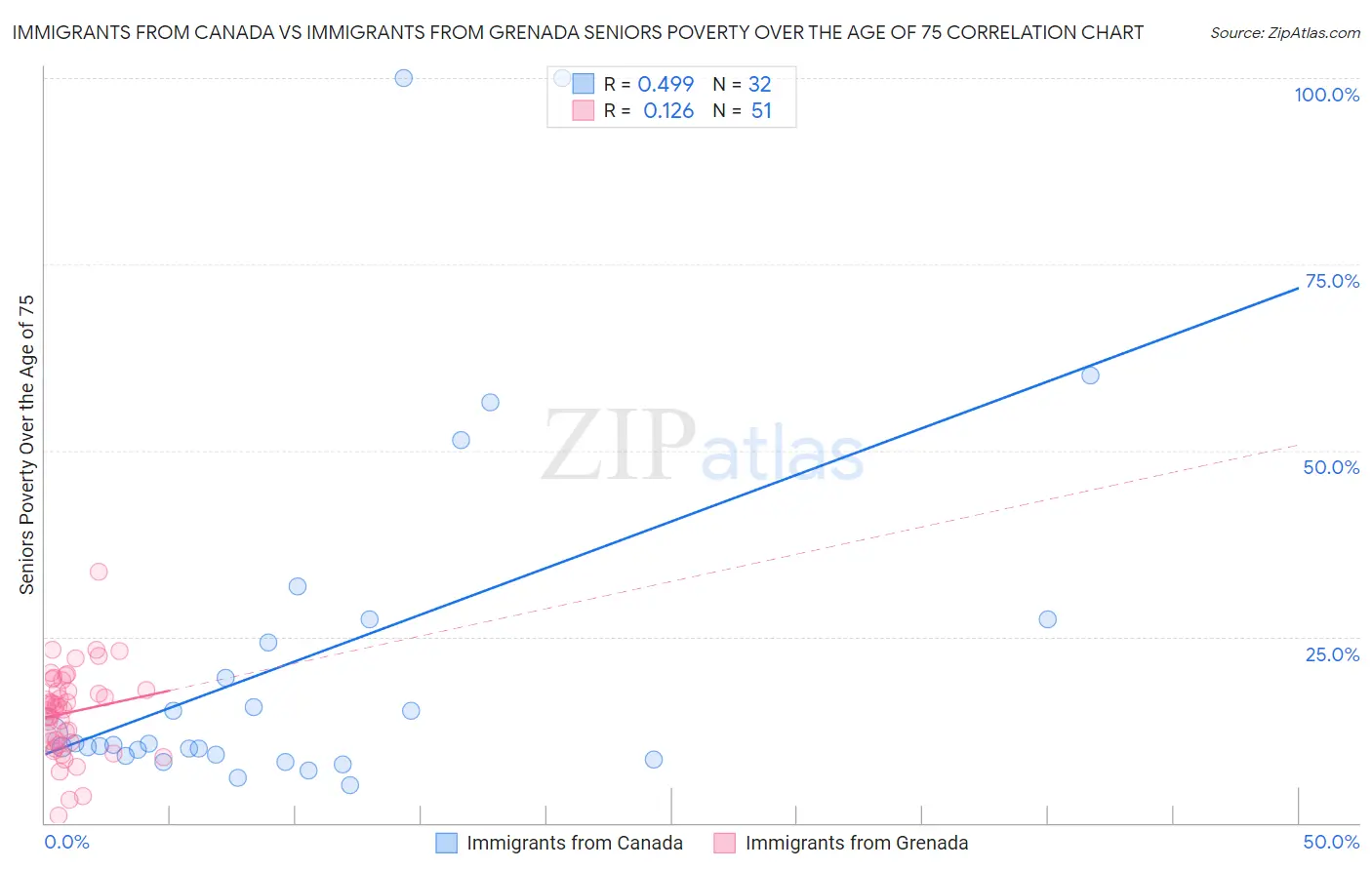 Immigrants from Canada vs Immigrants from Grenada Seniors Poverty Over the Age of 75