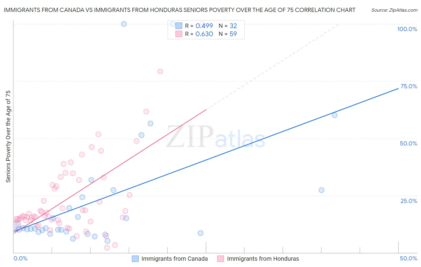 Immigrants from Canada vs Immigrants from Honduras Seniors Poverty Over the Age of 75