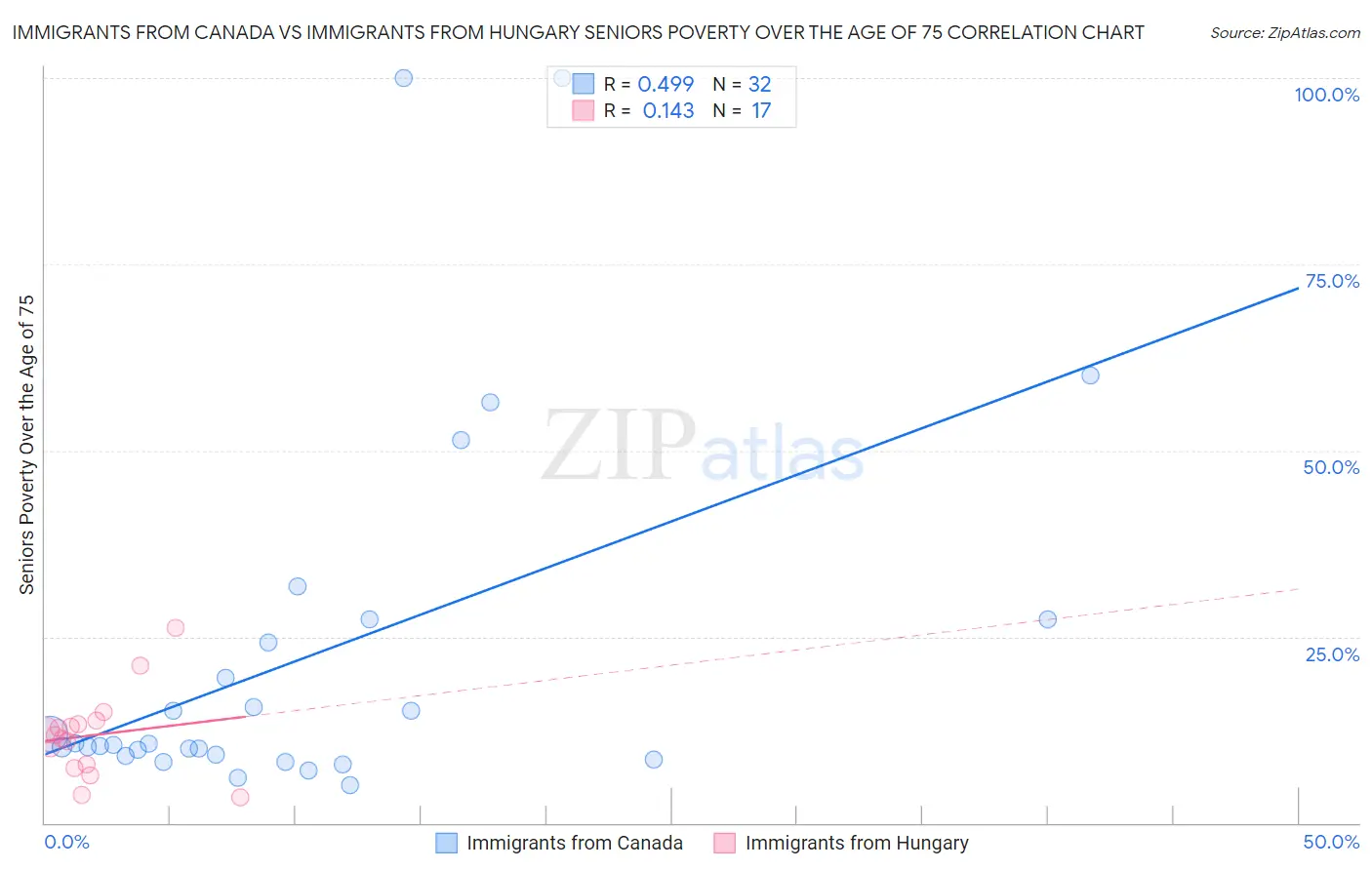 Immigrants from Canada vs Immigrants from Hungary Seniors Poverty Over the Age of 75