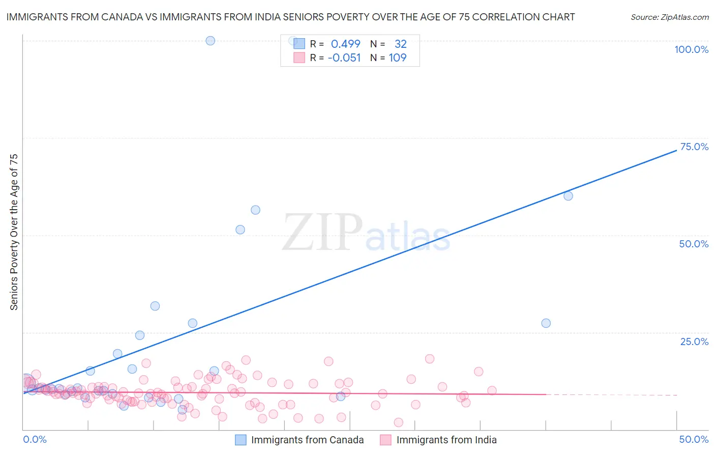 Immigrants from Canada vs Immigrants from India Seniors Poverty Over the Age of 75