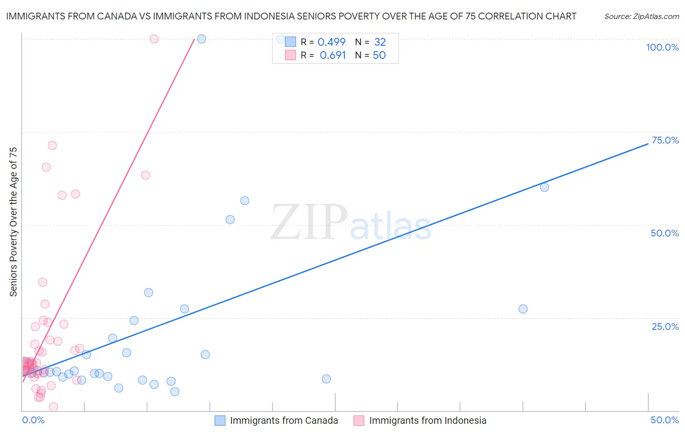 Immigrants from Canada vs Immigrants from Indonesia Seniors Poverty Over the Age of 75