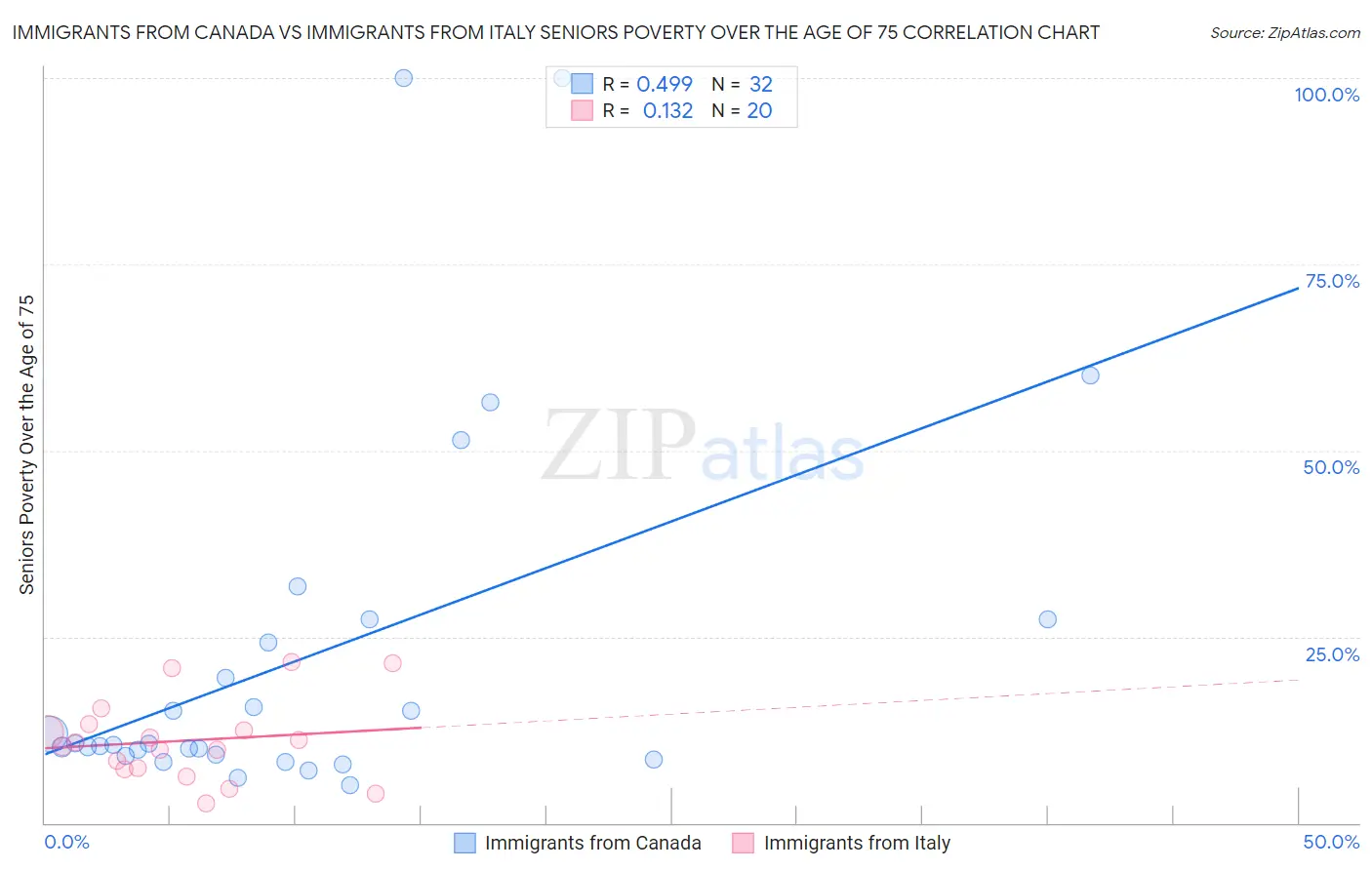 Immigrants from Canada vs Immigrants from Italy Seniors Poverty Over the Age of 75