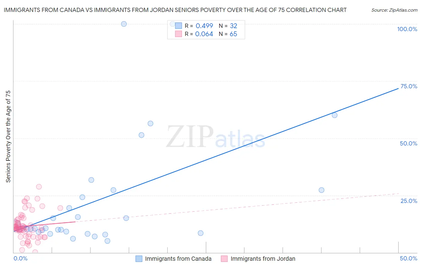 Immigrants from Canada vs Immigrants from Jordan Seniors Poverty Over the Age of 75