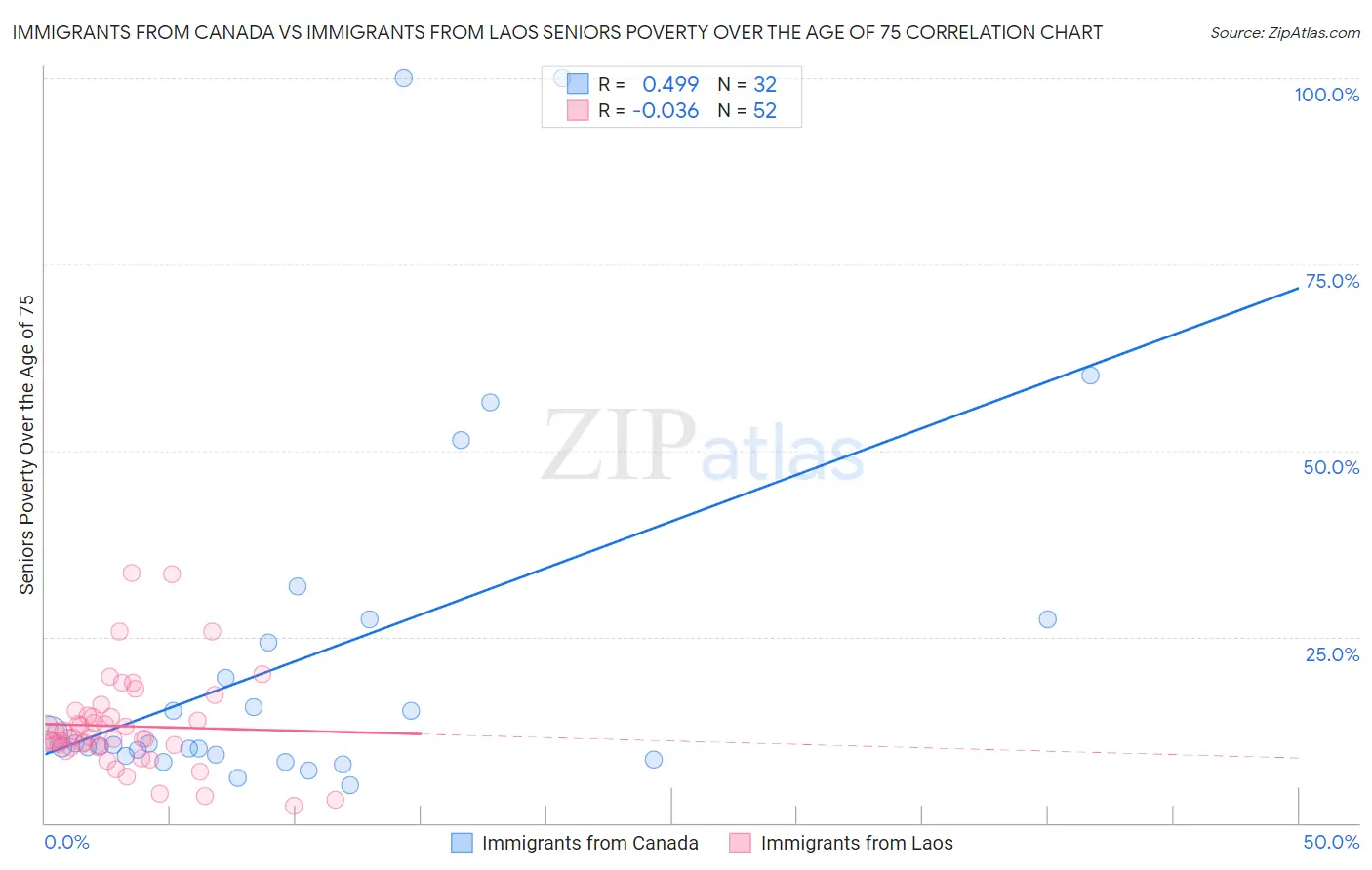 Immigrants from Canada vs Immigrants from Laos Seniors Poverty Over the Age of 75