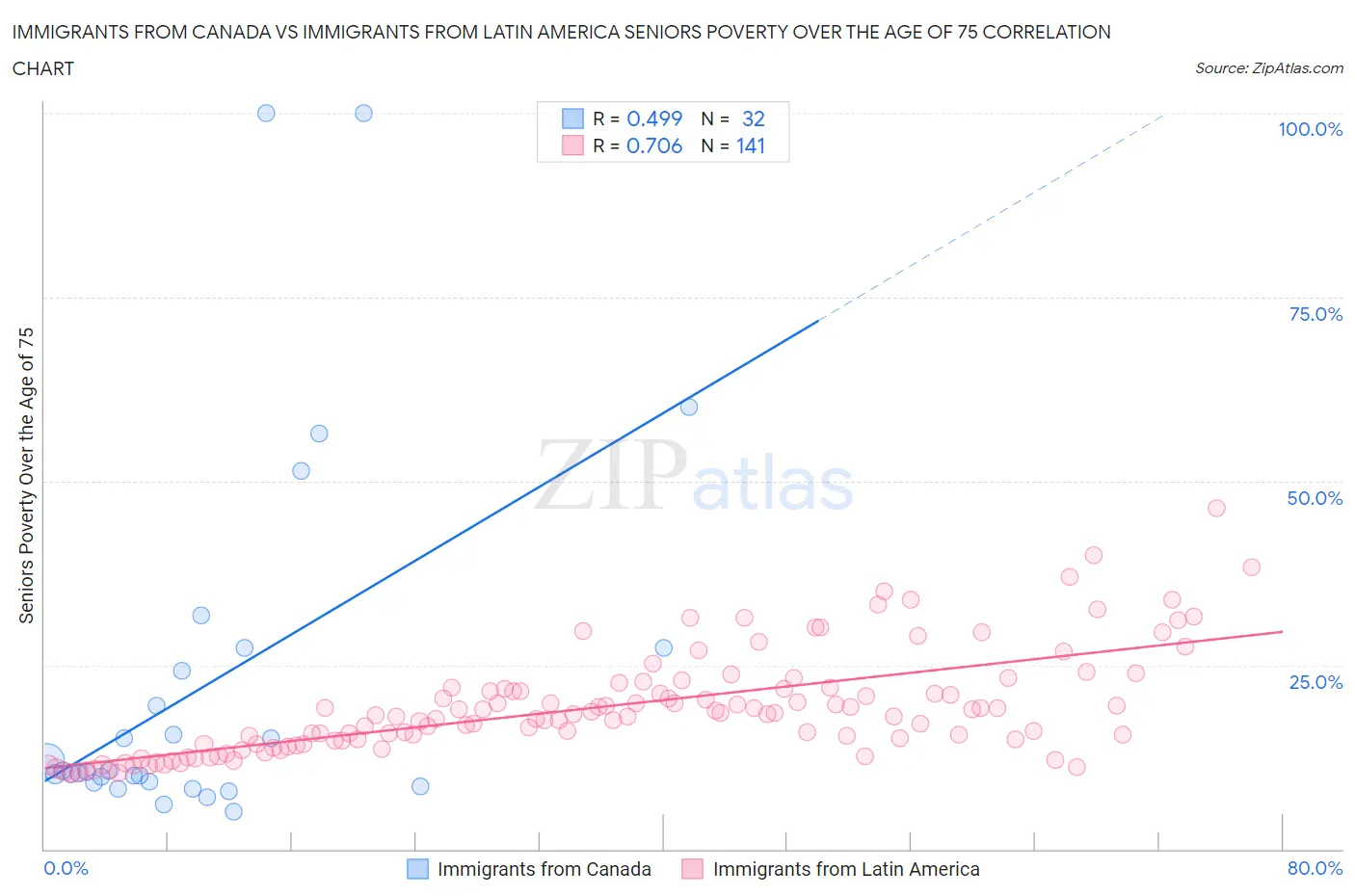 Immigrants from Canada vs Immigrants from Latin America Seniors Poverty Over the Age of 75