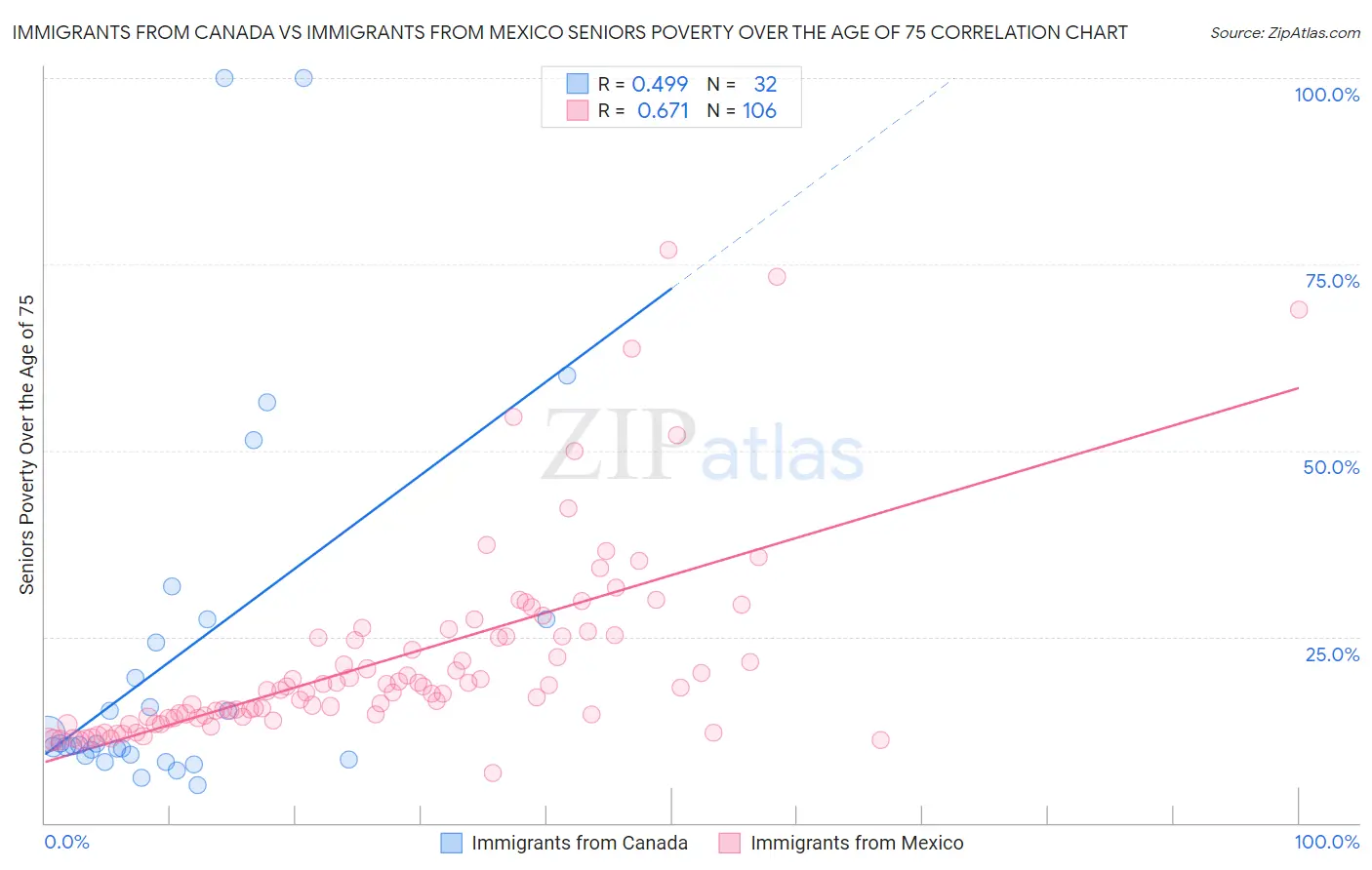 Immigrants from Canada vs Immigrants from Mexico Seniors Poverty Over the Age of 75