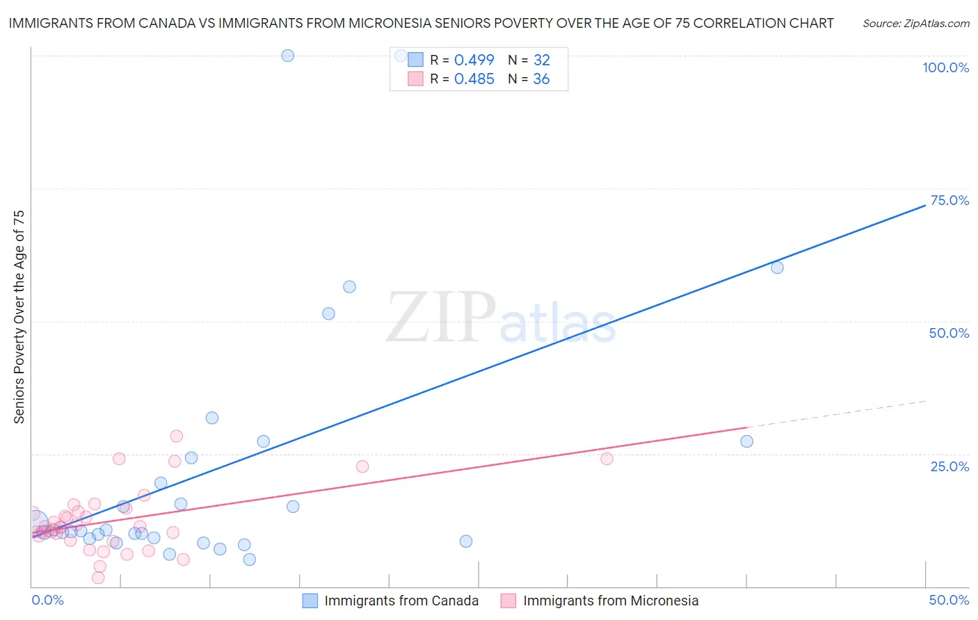 Immigrants from Canada vs Immigrants from Micronesia Seniors Poverty Over the Age of 75