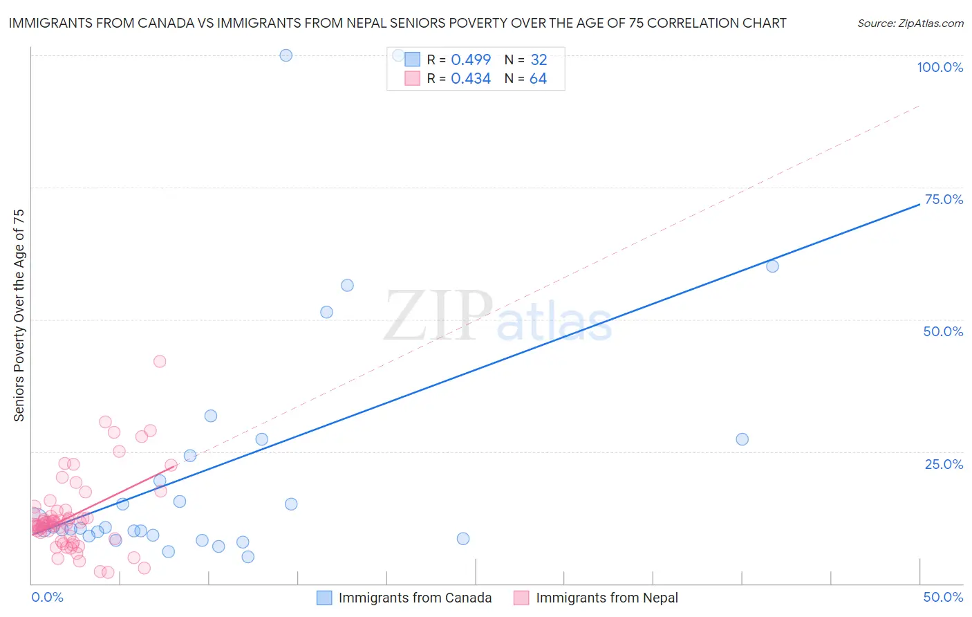 Immigrants from Canada vs Immigrants from Nepal Seniors Poverty Over the Age of 75