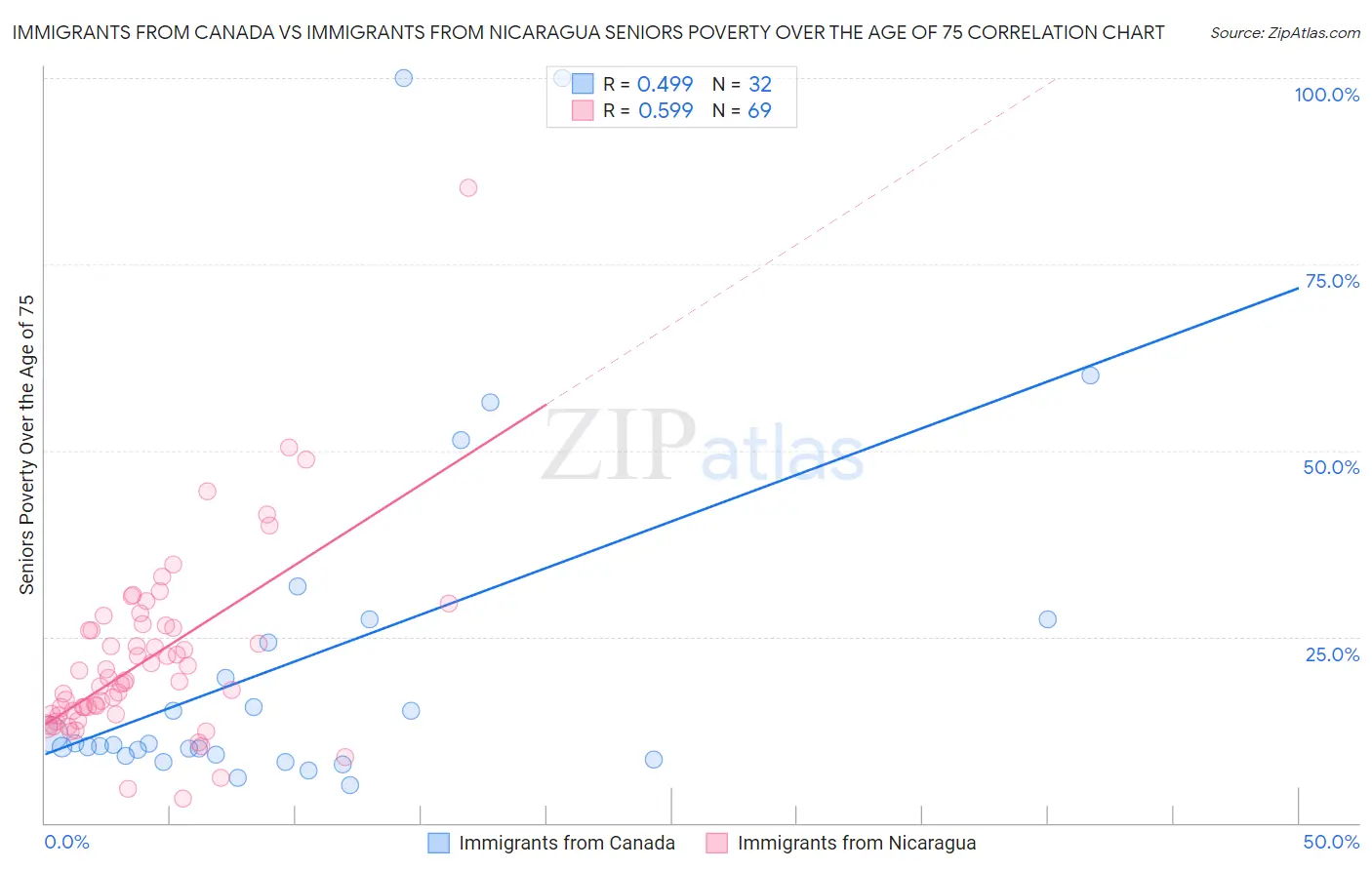 Immigrants from Canada vs Immigrants from Nicaragua Seniors Poverty Over the Age of 75