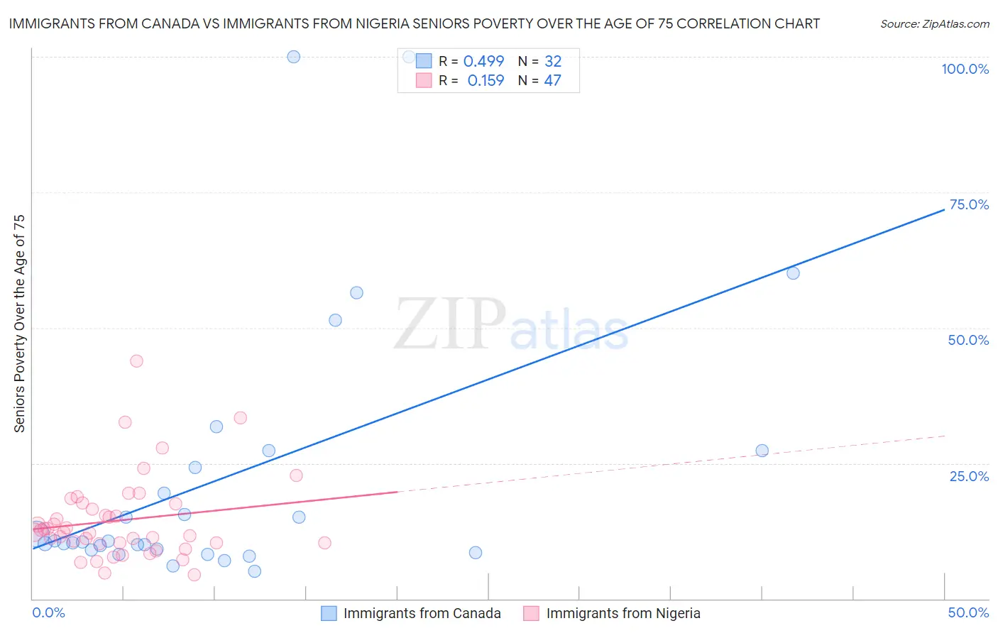 Immigrants from Canada vs Immigrants from Nigeria Seniors Poverty Over the Age of 75
